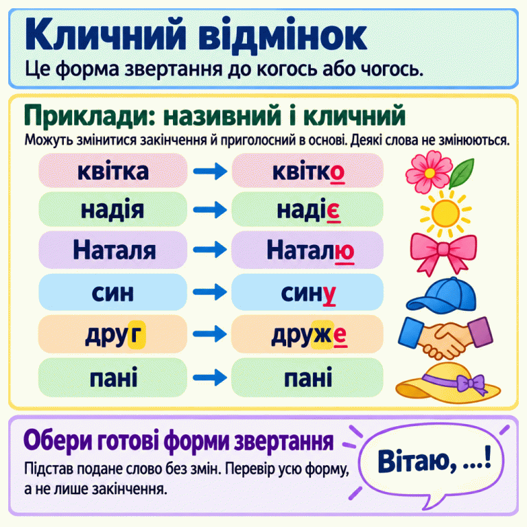 Кличний відмінок — форма звертання до когось або чогось. Навчальні пари називного й кличного: квітка — квітко; надія — надіє; Наталя — Наталю; син — сину; друг — друже; пані — пані. Виділено різні закінчення та зміну приголосного в парі друг — друже. Слово пані не змінюється. У зразок «Вітаю, …!» треба подумки підставляти подане слово без змін і перевіряти всю форму, а не лише закінчення. Кличний відмінок: Це форма звертання до когось або чогось. Приклади: називний і кличний: Можуть змінитися закінчення й приголосний в основі. Деякі слова не змінюються. Обери готові форми звертання: Підстав подане слово без змін. Перевір усю форму, а не лише закінчення. квітка квітко надія надіє Наталя Наталю син сину друг друже пані Вітаю, …!