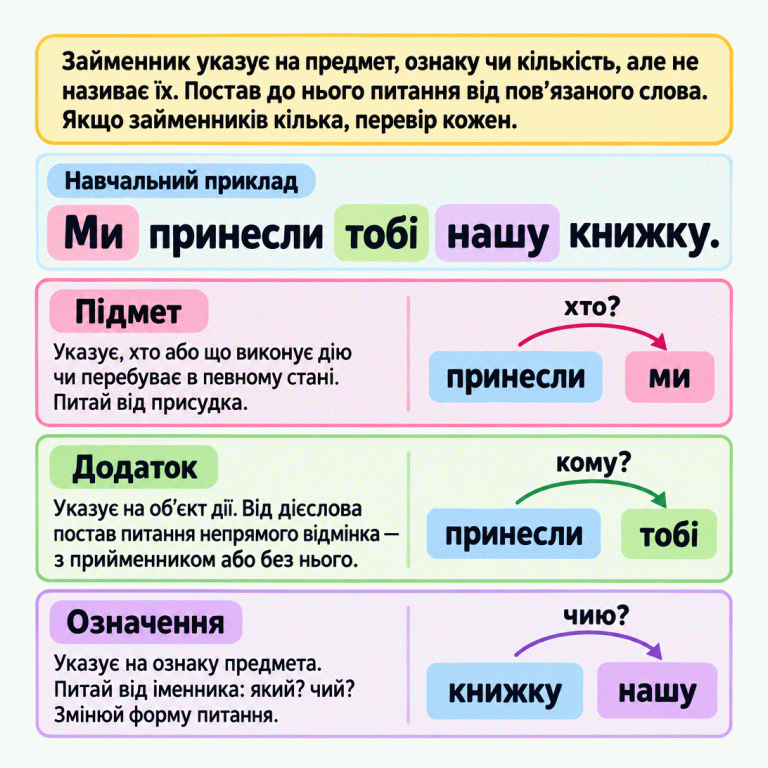 Пам’ятка пояснює три ролі займенника на одному навчальному реченні: «Ми принесли тобі нашу книжку.». Від присудка «принесли» ставимо питання «хто?» до «ми»: це підмет. Від дієслова «принесли» ставимо питання «кому?» до «тобі»: це додаток. Від іменника «книжку» ставимо питання «чию?» до «нашу»: це означення. Роль визначають за питанням і зв’язком з іншими словами. Якщо займенників кілька, перевіряють кожен. Підмет: Указує, хто або що виконує дію чи перебуває в певному стані. Питай від присудка. Додаток: Указує на об’єкт дії. Від дієслова постав питання непрямого відмінка — з прийменником або без нього. Означення: Указує на ознаку предмета. Питай від іменника: який? чий? Змінюй форму питання. Займенник указує на предмет, ознаку чи кількість, але не називає їх. Постав до нього питання від пов’язаного слова. Якщо займенників кілька, перевір кожен. Навчальний приклад Ми принесли тобі нашу книжку. ми книжку хто? кому? чию?