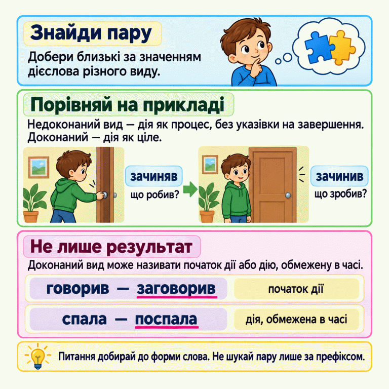 Картка пояснює добір близьких за значенням дієслів різного виду. У навчальному прикладі «зачиняв» школяр ще зачиняє двері; питання — «що робив?», недоконаний вид. «Зачинив» — двері вже зачинено; питання — «що зробив?», доконаний вид. Пара «говорив — заговорив» показує початок дії, а «спала — поспала» — обмежену тривалість. Питання добирають до форми слова, а пару визначають за значенням і питаннями, не лише за префіксом. Знайди пару: Добери близькі за значенням дієслова різного виду. Порівняй на прикладі: Недоконаний вид — дія як процес, без указівки на завершення. Доконаний — дія як ціле. Не лише результат: Доконаний вид може називати початок дії або дію, обмежену в часі. Питання добирай до форми слова. Не шукай пару лише за префіксом. зачиняв що робив? зачинив що зробив? говорив — заговорив початок дії спала — поспала дія, обмежена в часі