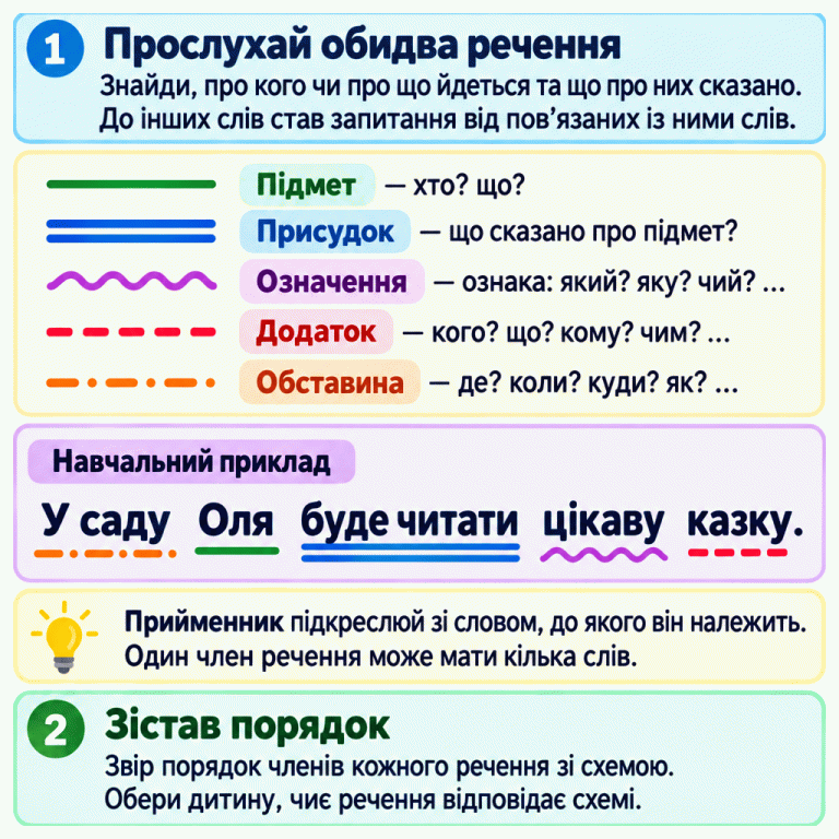Ключ позначок членів речення та навчальний приклад «У саду Оля буде читати цікаву казку.». «У саду» — обставина, позначена штрихпунктиром; «Оля» — підмет, одна лінія; «буде читати» — присудок, дві лінії; «цікаву» — означення, хвиляста лінія; «казку» — додаток, пунктир. Прийменник входить до того самого члена, що й пов’язане з ним слово, а один член може містити кілька слів. Щоб виконати завдання, визнач члени обох почутих речень і порівняй їхній порядок зі схемою. Прослухай обидва речення: Знайди, про кого чи про що йдеться та що про них сказано. До інших слів став запитання від пов’язаних із ними слів. Зістав порядок: Звір порядок членів кожного речення зі схемою. Обери дитину, чиє речення відповідає схемі. Прийменник підкреслюй зі словом, до якого він належить. Один член речення може мати кілька слів. Підмет — хто? що? Присудок — що сказано про підмет? Означення — ознака: який? яку? чий? … Додаток — кого? що? кому? чим? … Обставина — де? коли? куди? як? … Навчальний приклад У саду Оля буде читати цікаву казку. 1 2
