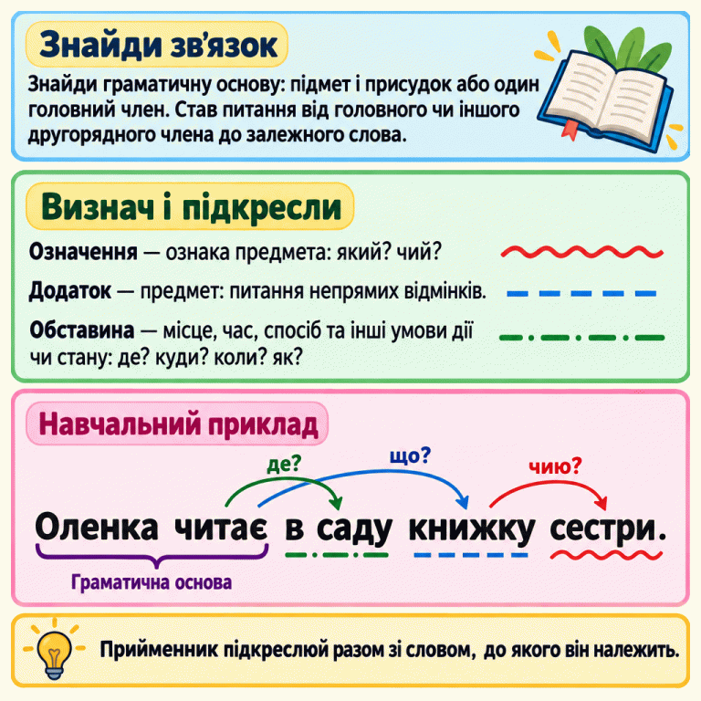 Пам’ятка про другорядні члени речення. Спочатку знаходять граматичну основу, потім ставлять питання до залежних слів. Означення підкреслюють хвилястою лінією, додаток — пунктирною, обставину — штрихпунктирною. Навчальний приклад: «Оленка читає в саду книжку сестри». Основа — «Оленка читає». Читає де? — в саду: обставина. Читає що? — книжку: додаток. Книжку чию? — сестри: означення належності. Прийменник «в» підкреслено так само, як слово «саду». Знайди зв’язок: Знайди граматичну основу: підмет і присудок або один головний член. Став питання від головного чи іншого другорядного члена до залежного слова. Визнач і підкресли: Означення — ознака предмета: який? чий?
Додаток — предмет: питання непрямих відмінків.
Обставина — місце, час, спосіб та інші умови дії чи стану: де? куди? коли? як? Прийменник підкреслюй разом зі словом, до якого він належить. Навчальний приклад Оленка читає в саду книжку сестри. Граматична основа де? що? чию?