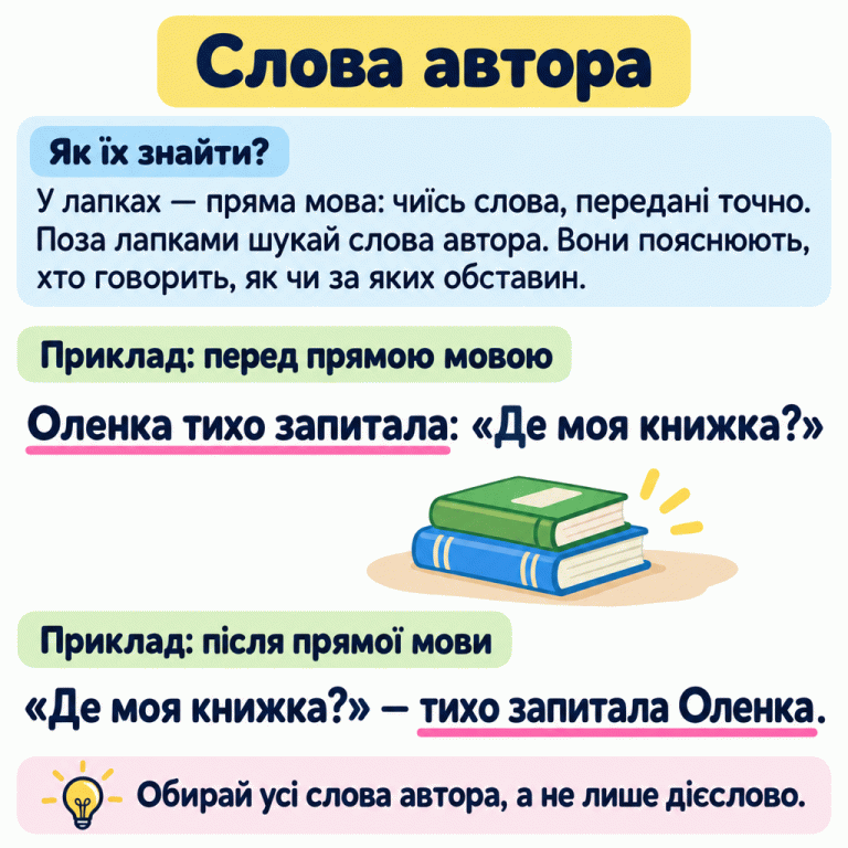 Пряма мова передає чиїсь слова точно й у цих реченнях міститься в лапках. Слова автора поза лапками повідомляють про мовця або обставини репліки. Перший приклад: Оленка тихо запитала: «Де моя книжка?» Підкреслено авторську частину «Оленка тихо запитала». Другий приклад: «Де моя книжка?» — тихо запитала Оленка. Підкреслено «тихо запитала Оленка». Обирай усі слова автора, а не лише дієслово. Слова автора Як їх знайти?: У лапках — пряма мова: чиїсь слова, передані точно. Поза лапками шукай слова автора. Вони пояснюють, хто говорить, як чи за яких обставин. Обирай усі слова автора, а не лише дієслово. Приклад: перед прямою мовою Оленка тихо запитала: «Де моя книжка?» Приклад: після прямої мови «Де моя книжка?» — тихо запитала Оленка.