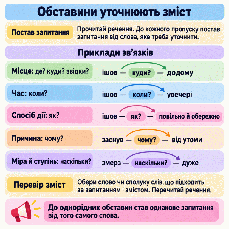 Картка показує, як добирати обставини за запитанням і змістом речення. Навчальні зв’язки: ішов куди — додому; ішов коли — увечері; ішов як — повільно й обережно; заснув чому — від утоми; змерз наскільки — дуже. Для місця також наведено запитання де і звідки. Пара «повільно й обережно» показує однорідні обставини при одному слові. Наприкінці запропоновано перечитати доповнене речення. Обставини уточнюють зміст Постав запитання: Прочитай речення. До кожного пропуску постав запитання від слова, яке треба уточнити. Перевір зміст: Обери слово чи сполуку слів, що підходить за запитанням і змістом. Перечитай речення. До однорідних обставин став однакове запитання від того самого слова. Приклади зв’язків Місце: де? куди? звідки? ішов — куди? — додому Час: коли? ішов — коли? — увечері Спосіб дії: як? ішов — як? — повільно й обережно Причина: чому? заснув — чому? — від утоми Міра й ступінь: наскільки? змерз — наскільки? — дуже