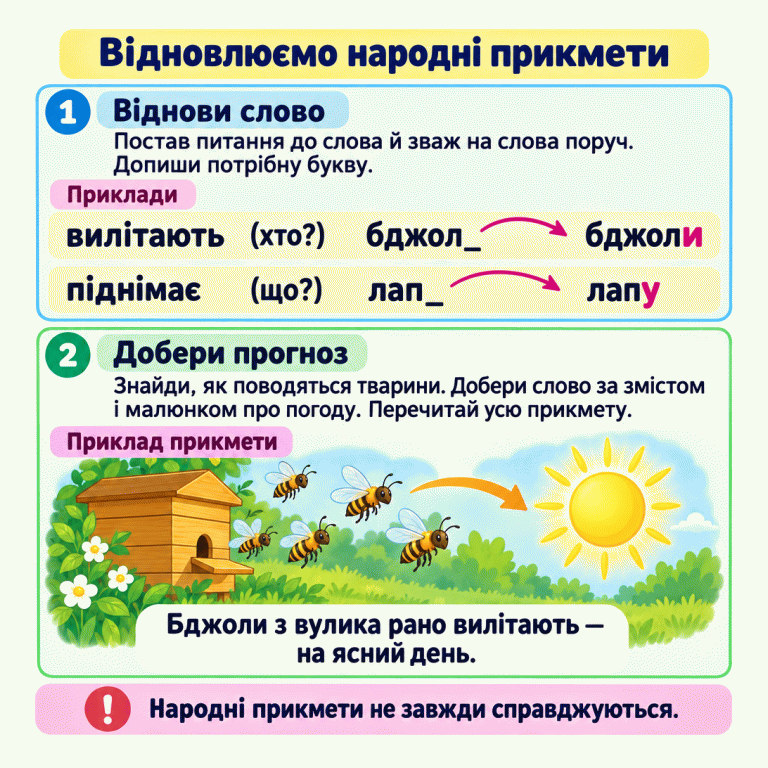 Щоб відновити прикмету, постав питання до неповного слова й зваж на слова поруч: вилітають — хто? — бджоли; піднімає — що? — лапу. Далі добери слово про погоду за змістом і малюнком. У навчальному прикладі бджоли вилітають із вулика, а сонце позначає ясний день: «Бджоли з вулика рано вилітають — на ясний день». Народні прикмети не завжди справджуються. Відновлюємо народні прикмети Віднови слово: Постав питання до слова й зваж на слова поруч. Допиши потрібну букву. Добери прогноз: Знайди, як поводяться тварини. Добери слово за змістом і малюнком про погоду. Перечитай усю прикмету. Народні прикмети не завжди справджуються. Приклади вилітають (хто?) бджол_ бджоли піднімає (що?) лап_ лапу Приклад прикмети Бджоли з вулика рано вилітають — на ясний день. 1 2 !