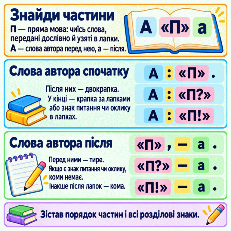 П позначає пряму мову в лапках. А — слова автора перед нею, а — після. У першому блоці після А стоїть двокрапка: кінцева крапка — за лапками, знак питання чи оклику — всередині. У другому блоці пряма мова стоїть перед а: після лапок — кома й тире, а за наявності знака питання чи оклику — тире без коми. Наприкінці слів автора стоїть крапка. Схему обирають за порядком частин і всіма розділовими знаками. Знайди частини: П — пряма мова: чиїсь слова, передані дослівно й узяті в лапки. А — слова автора перед нею, а — після. Слова автора спочатку: Після них — двокрапка. У кінці — крапка за лапками або знак питання чи оклику в лапках. Слова автора після: Перед ними — тире. Якщо є знак питання чи оклику, коми немає. Інакше після лапок — кома. Зістав порядок частин і всі розділові знаки. А: «П». А: «П?» А: «П!» «П», — а. «П?» — а. «П!» — а. А «П» а