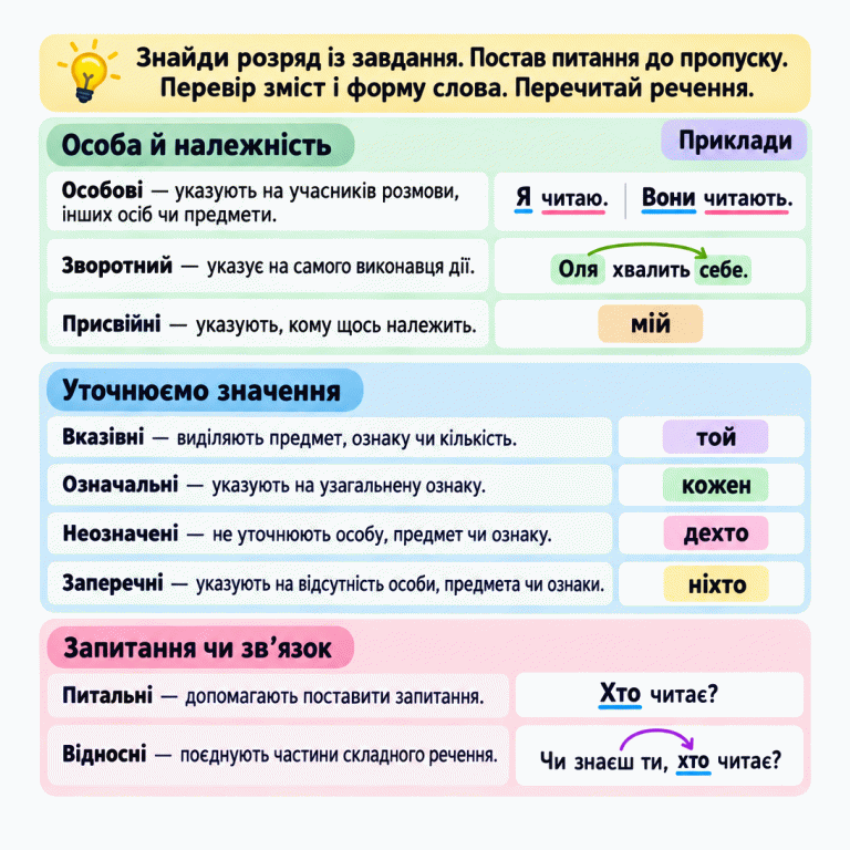 Пам’ятка радить знайти названий розряд, поставити питання до пропуску, перевірити зміст і форму слова та перечитати речення. Три розділи пояснюють усі дев’ять розрядів займенників. Приклади «Я читаю.» і «Вони читають.» показують зв’язок займенника-підмета з дієсловом. У реченні «Оля хвалить себе.» слово «себе» стосується Олі. Мій — присвійний, той — вказівний, кожен — означальний, дехто — неозначений, ніхто — заперечний. У «Хто читає?» займенник питальний, а у «Чи знаєш ти, хто читає?» — відносний, бо поєднує частини складного речення. Особа й належність: Особові — указують на учасників розмови, інших осіб чи предмети.
Зворотний — указує на самого виконавця дії.
Присвійні — указують, кому щось належить. Уточнюємо значення: Вказівні — виділяють предмет, ознаку чи кількість.
Означальні — указують на узагальнену ознаку.
Неозначені — не уточнюють особу, предмет чи ознаку.
Заперечні — указують на відсутність особи, предмета чи ознаки. Запитання чи зв’язок: Питальні — допомагають поставити запитання.
Відносні — поєднують частини складного речення. Знайди розряд із завдання. Постав питання до пропуску. Перевір зміст і форму слова. Перечитай речення. Приклади Я читаю. Вони читають. Оля хвалить себе. мій той кожен дехто ніхто Хто читає? Чи знаєш ти, хто читає?