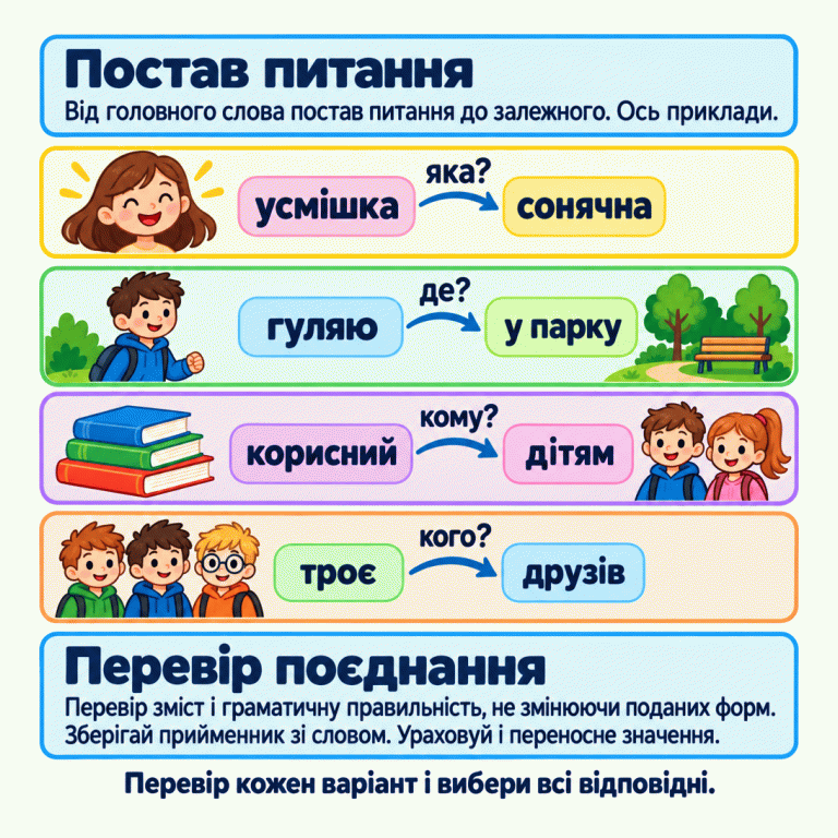 Питання ставимо від головного слова до залежного. Навчальні приклади: усмішка — яка? — сонячна; гуляю — де? — у парку; корисний — кому? — дітям; троє — кого? — друзів. Перевіряємо зміст, зокрема переносне значення, і граматичну правильність, не змінюючи форм та зберігаючи прийменники. Перевіряємо кожен варіант і вибираємо всі відповідні. Постав питання: Від головного слова постав питання до залежного. Ось приклади. Перевір поєднання: Перевір зміст і граматичну правильність, не змінюючи поданих форм. Зберігай прийменник зі словом. Ураховуй і переносне значення. Перевір кожен варіант і вибери всі відповідні. усмішка яка? сонячна гуляю де? у парку корисний кому? дітям троє кого? друзів