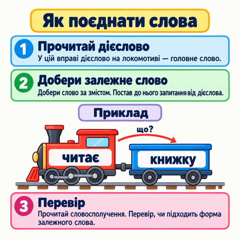 Картка пояснює, як добирати залежне слово до дієслова за змістом, ставити запитання й перевіряти форму слова. У позначеному навчальному прикладі локомотив зі словом «читає» з’єднаний із вагоном «книжку». Від дієслова до залежного слова поставлено запитання «що?». Як поєднати слова Прочитай дієслово: У цій вправі дієслово на локомотиві — головне слово. Добери залежне слово: Добери слово за змістом. Постав до нього запитання від дієслова. Перевір: Прочитай словосполучення. Перевір, чи підходить форма залежного слова. Приклад читає книжку що? 1 2 3