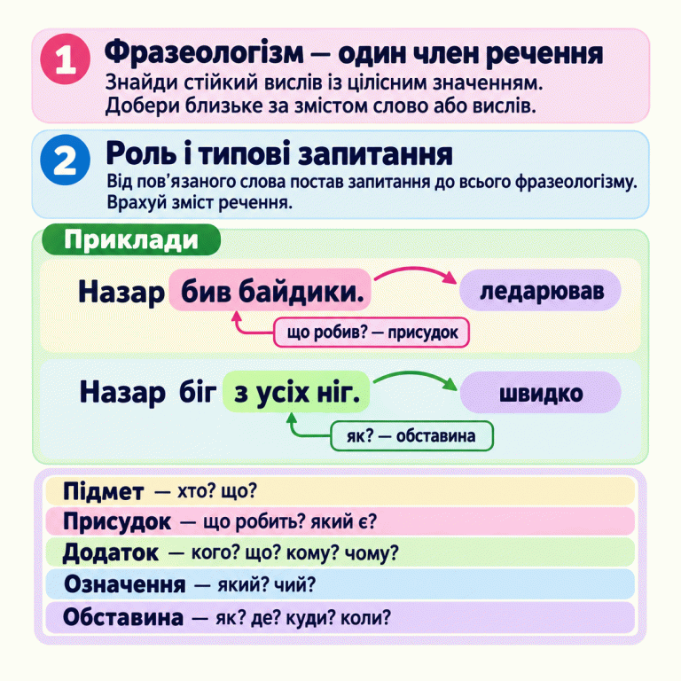 Фразеологізм розглядаємо як один член речення. Спочатку знаходимо стійкий вислів і пояснюємо його значення, потім ставимо запитання до всього вислову від пов’язаного слова. У навчальному реченні «Назар бив байдики.» слова «бив байдики» об’єднані: це означає «ледарював»; запитання «що робив?» визначає присудок. У реченні «Назар біг з усіх ніг.» об’єднані лише слова «з усіх ніг»: це означає «швидко»; запитання «як?» від слова «біг» визначає обставину. Нижче наведено типові запитання до підмета, присудка, додатка, означення та обставини. Роль визначаємо з урахуванням змісту й зв’язків у реченні. Фразеологізм — один член речення: Знайди стійкий вислів із цілісним значенням. Добери близьке за змістом слово або вислів. Роль і типові запитання: Від пов’язаного слова постав запитання до всього фразеологізму. Врахуй зміст речення. Приклади Назар бив байдики. ледарював що робив? — присудок Назар біг з усіх ніг. швидко як? — обставина Підмет — хто? що? Присудок — що робить? який є? Додаток — кого? що? кому? чому? Означення — який? чий? Обставина — як? де? куди? коли? 1 2
