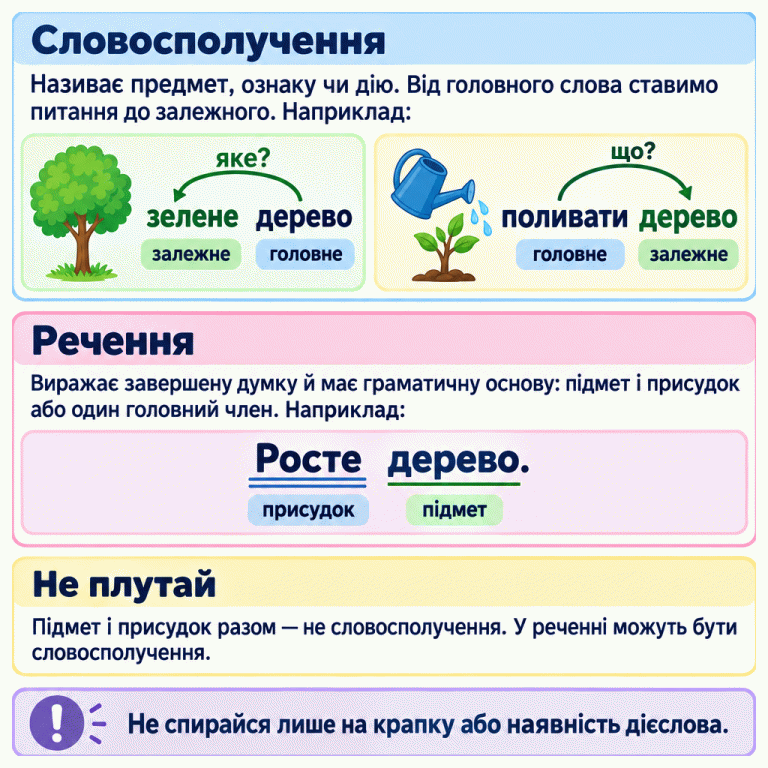 Навчальна картка порівнює словосполучення й речення. У словосполученні «зелене дерево» головне слово — «дерево», залежне — «зелене», питання — «яке?». У словосполученні «поливати дерево» головне слово — «поливати», залежне — «дерево», питання — «що?». Речення виражає завершену думку й має граматичну основу з двох головних членів або одного. У прикладі «Росте дерево.» присудок — «Росте», підмет — «дерево». Підмет і присудок разом не є словосполученням, але речення може містити словосполучення. Лише крапка або наявність дієслова не визначають відповіді. Словосполучення: Називає предмет, ознаку чи дію. Від головного слова ставимо питання до залежного. Наприклад: Речення: Виражає завершену думку й має граматичну основу: підмет і присудок або один головний член. Наприклад: Не плутай: Підмет і присудок разом — не словосполучення. У реченні можуть бути словосполучення. Не спирайся лише на крапку або наявність дієслова. зелене дерево поливати дерево головне залежне яке? що? Росте дерево. присудок підмет !