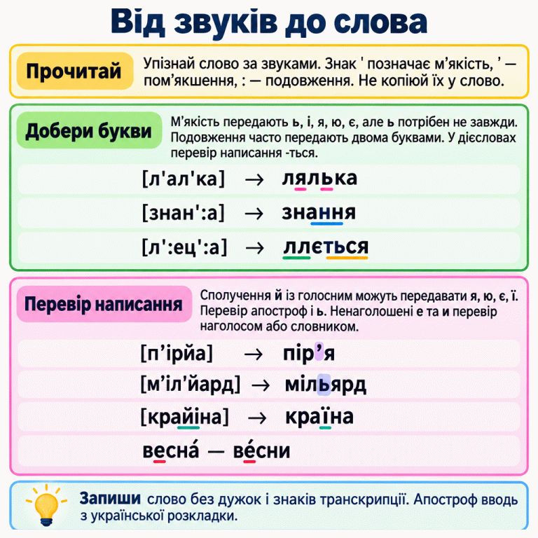 Картка пояснює, як від звукового запису перейти до написання слова. Позначки м’якості, пом’якшення й подовження не копіюють механічно. Приклади лялька, знання та ллється показують м’якість, подвоєння букв і написання -ться. Пір’я, мільярд і країна показують апостроф, м’який знак та йотовану букву. Пара весна́ — ве́сни показує перевірку ненаголошеної голосної. Від звуків до слова Прочитай: Упізнай слово за звуками. Знак ' позначає м’якість, ’ — пом’якшення, : — подовження. Не копіюй їх у слово. Добери букви: М’якість передають ь, і, я, ю, є, але ь потрібен не завжди. Подовження часто передають двома буквами. У дієсловах перевір написання -ться. Перевір написання: Сполучення й із голосним можуть передавати я, ю, є, ї. Перевір апостроф і ь. Ненаголошені е та и перевір наголосом або словником. Запиши слово без дужок і знаків транскрипції. Апостроф вводь з української розкладки. [л'ал'ка] → лялька [знан':а] → знання [л':ец':а] → ллється [п’ірйа] → пір’я [м’іл'йард] → мільярд [крайіна] → країна весна́ — ве́сни