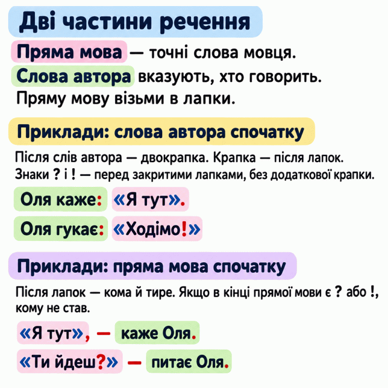 Картка пояснює два порядки запису прямої мови. Пряма мова — точні слова мовця, які беруть у лапки; слова автора вказують, хто говорить. Якщо слова автора стоять спочатку, після них ставлять двокрапку. Коли прямою мовою закінчується все речення, крапку ставлять після лапок, а знак питання чи оклику — перед закритими лапками, без додаткової крапки. Якщо слова автора стоять після прямої мови, після лапок потрібні кома й тире. За наявності кінцевого знака питання чи оклику коми немає — залишається лише тире. Чотири навчальні приклади наочно показують ці відмінності. Дві частини речення: Пряма мова — точні слова мовця. Слова автора вказують, хто говорить. Пряму мову візьми в лапки. Приклади: слова автора спочатку: Після слів автора — двокрапка. Крапка — після лапок. Знаки ? і ! — перед закритими лапками, без додаткової крапки. Приклади: пряма мова спочатку: Після лапок — кома й тире. Якщо в кінці прямої мови є ? або !, кому не став. Оля каже: «Я тут». Оля гукає: «Ходімо!» «Я тут», — каже Оля. «Ти йдеш?» — питає Оля.