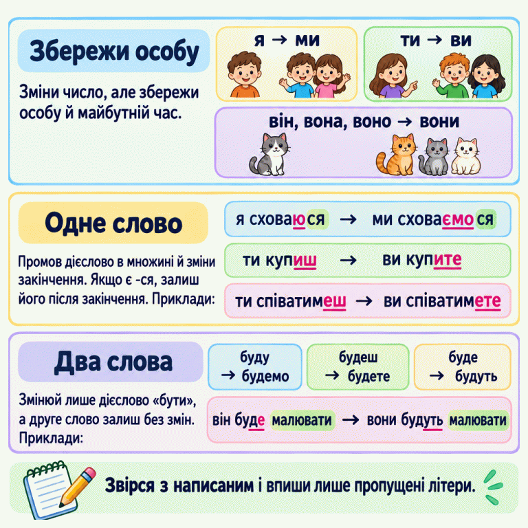 Картка про зміну дієслів майбутнього часу з однини на множину зі збереженням особи. Займенникові пари: я — ми, ти — ви, він, вона, воно — вони. Однослівні приклади: я сховаюся — ми сховаємося; ти купиш — ви купите; ти співатимеш — ви співатимете. Якщо є -ся, воно залишається після закінчення. У формі з двох слів змінюється лише дієслово «бути»: буду — будемо, будеш — будете, буде — будуть. Приклад: він буде малювати — вони будуть малювати. Слово «малювати» не змінюється. Потрібно врахувати вже написану частину й уписати лише пропущені літери. Збережи особу: Зміни число, але збережи особу й майбутній час. Одне слово: Промов дієслово в множині й зміни закінчення. Якщо є -ся, залиш його після закінчення. Приклади: Два слова: Змінюй лише дієслово «бути», а друге слово залиш без змін. Приклади: Звірся з написаним і впиши лише пропущені літери. я → ми ти → ви він, вона, воно → вони я сховаюся → ми сховаємося ти купиш → ви купите ти співатимеш → ви співатимете буду → будемо будеш → будете буде → будуть він буде малювати → вони будуть малювати