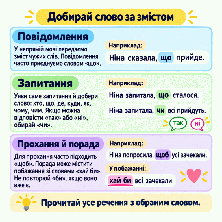 Картка пояснює добір слів для непрямої мови за змістом речення. Три розділи: повідомлення, запитання, прохання й порада. У прикладах «Ніна сказала, що прийде.» та «Ніна запитала, що сталося.» слово «що» має різні ролі. У запитанні «Ніна запитала, чи всі прийдуть.» можливі відповіді «так» або «ні». Перелічено питальні слова хто, що, де, куди, як, чому, чим. Прохання показане реченням «Ніна попросила, щоб усі зачекали.», а побажання — фрагментом «хай би всі зачекали». Уже написане «би» не повторюють. Наприкінці запропоновано перечитати все речення з обраним словом. Добирай слово за змістом Повідомлення: У непрямій мові передаємо зміст чужих слів. Повідомлення часто приєднуємо словом «що». Запитання: Уяви саме запитання й добери слово: хто, що, де, куди, як, чому, чим. Якщо можна відповісти «так» або «ні», обирай «чи». Прохання й порада: Для прохання часто підходить «щоб». Порада може містити побажання зі словами «хай би». Не повторюй «би», якщо воно вже є. Прочитай усе речення з обраним словом. Наприклад: Ніна сказала, що прийде. Ніна запитала, що сталося. Ніна запитала, чи всі прийдуть. Ніна попросила, щоб усі зачекали. У побажанні: хай би всі зачекали так ні