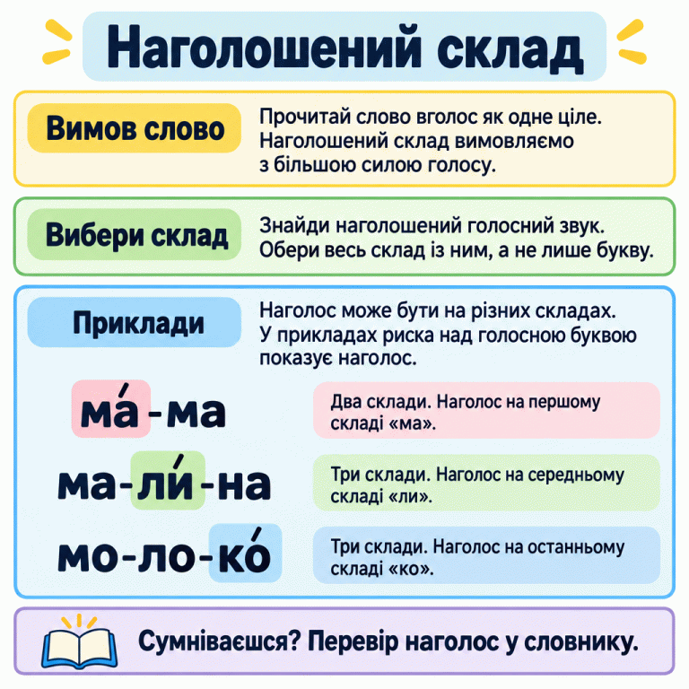 Картка пояснює, як вибрати наголошений склад: вимов слово цілісно, знайди наголошений голосний звук і обери весь склад із ним. Навчальні приклади: «ма́-ма» — наголос на першому складі, «ма-ли́-на» — на середньому, «мо-ло-ко́» — на останньому. Риска стоїть над голосною буквою, а підкладка виділяє весь відповідний склад. Якщо сумніваєшся, перевір наголос у словнику. Наголошений склад Вимов слово: Прочитай слово вголос як одне ціле. Наголошений склад вимовляємо з більшою силою голосу. Вибери склад: Знайди наголошений голосний звук. Обери весь склад із ним, а не лише букву. Приклади: Наголос може бути на різних складах. У прикладах риска над голосною буквою показує наголос. Сумніваєшся? Перевір наголос у словнику. ма́-ма ма-ли́-на мо-ло-ко́ Два склади. Наголос на першому складі «ма». Три склади. Наголос на середньому складі «ли». Три склади. Наголос на останньому складі «ко».