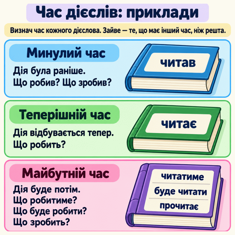 Пам’ятка з прикладами трьох часів дієслів. Минулий час — дія раніше: «читав»; запитання «Що робив?», «Що зробив?». Теперішній час — дія тепер: «читає»; запитання «Що робить?». Майбутній час — дія потім: «читатиме», «буде читати», «прочитає»; запитання «Що робитиме?», «Що буде робити?», «Що зробить?». Усі три майбутні форми належать до одного часу, хоча одна з них записана двома словами. Щоб знайти зайве дієслово, визнач час усіх варіантів і знайди те, що має інший час, ніж решта. Час дієслів: приклади Минулий час: Дія була раніше. Що робив? Що зробив? Теперішній час: Дія відбувається тепер. Що робить? Майбутній час: Дія буде потім. Що робитиме? Що буде робити? Що зробить? Визнач час кожного дієслова. Зайве — те, що має інший час, ніж решта. читав читає читатиме буде читати прочитає