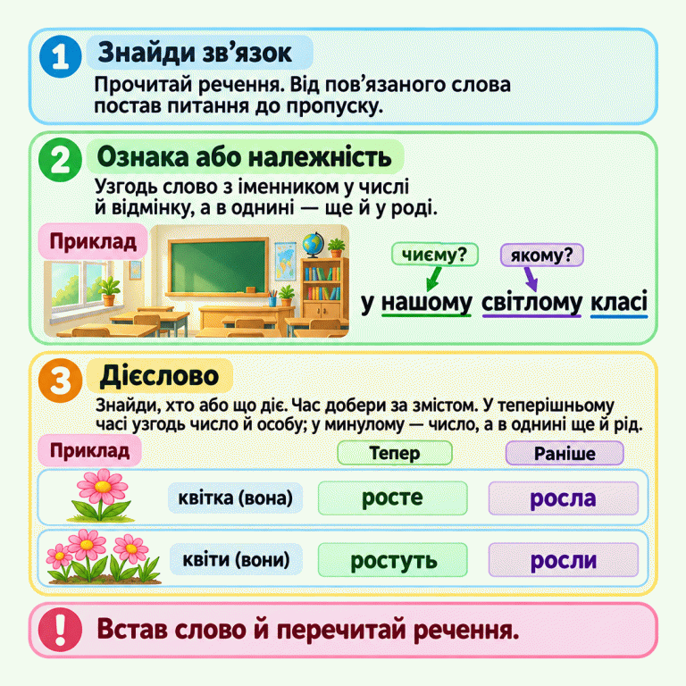 Пам’ятка про добір форми слова. Спочатку прочитай речення та постав питання від пов’язаного слова. У прикладі «у нашому світлому класі» питання «чиєму?» пов’язує «класі» з «нашому», а «якому?» — зі «світлому». Ці слова узгоджені в однині, чоловічому роді й місцевому відмінку. Далі одна квітка та група квітів показують порівняння: квітка, вона — росте тепер, росла раніше; квіти, вони — ростуть тепер, росли раніше. Для теперішнього часу враховуй число й особу, для минулого — число та рід в однині. Знайди зв’язок: Прочитай речення. Від пов’язаного слова постав питання до пропуску. Ознака або належність: Узгодь слово з іменником у числі й відмінку, а в однині — ще й у роді. Дієслово: Знайди, хто або що діє. Час добери за змістом. У теперішньому часі узгодь число й особу; у минулому — число, а в однині ще й рід. Встав слово й перечитай речення. Приклад у нашому світлому класі чиєму? якому? Тепер Раніше квітка (вона) квіти (вони) росте ростуть росла росли 1 2 3 !
