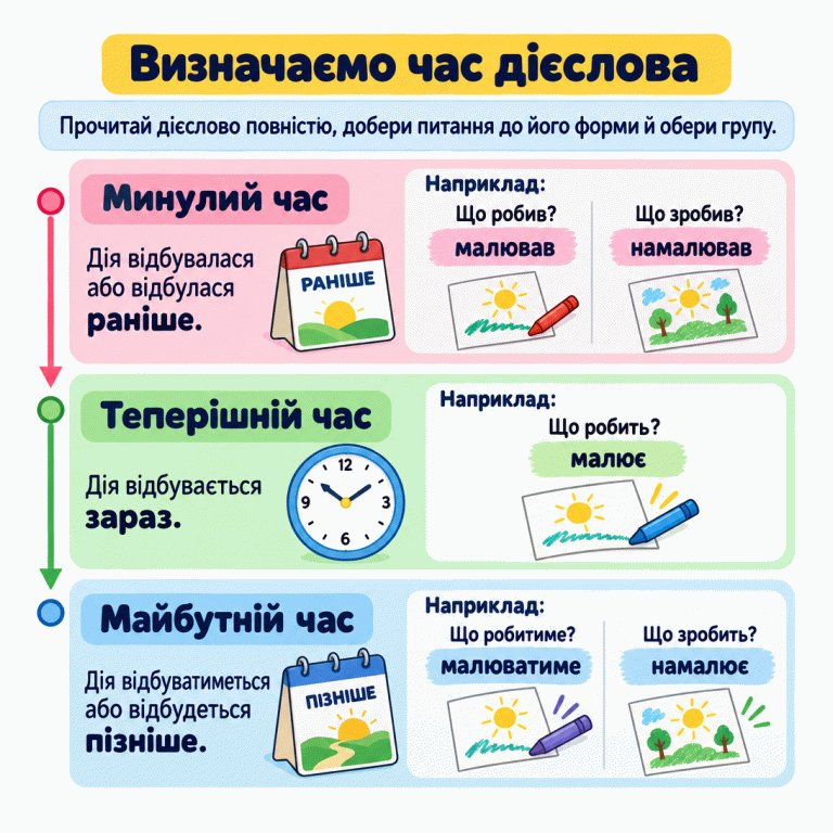 Три блоки пояснюють час дієслова. Минулий час — дія відбувалася або відбулася раніше: «малював» відповідає на питання «Що робив?», а «намалював» — «Що зробив?». Теперішній час — дія відбувається зараз: «малює», «Що робить?». Майбутній час — дія відбуватиметься або відбудеться пізніше: «малюватиме», «Що робитиме?», і «намалює», «Що зробить?». Прочитай дієслово повністю, добери питання до його форми й обери групу. Визначаємо час дієслова Минулий час: Дія відбувалася або відбулася раніше. Теперішній час: Дія відбувається зараз. Майбутній час: Дія відбуватиметься або відбудеться пізніше. Прочитай дієслово повністю, добери питання до його форми й обери групу. Наприклад: Що робив? малював Що зробив? намалював Що робить? малює Що робитиме? малюватиме Що зробить? намалює РАНІШЕ 12 9 3 6 ПІЗНІШЕ