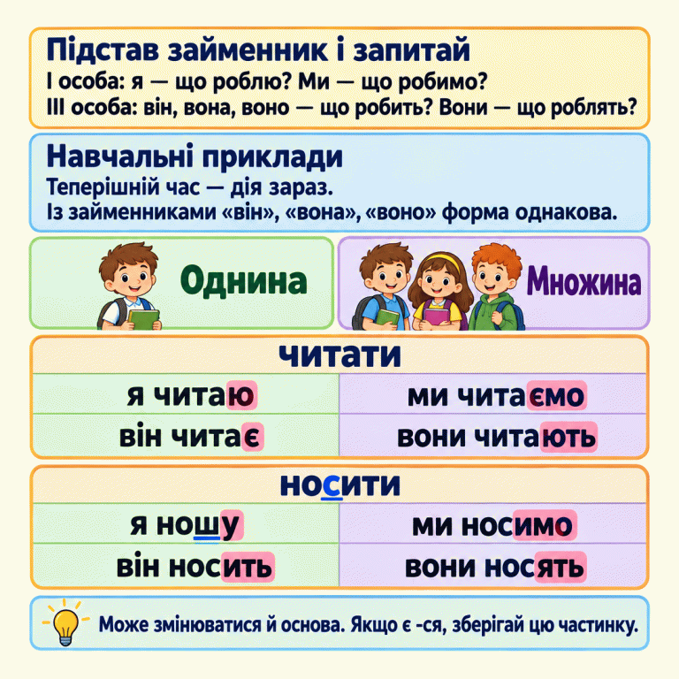 Підказка до утворення дієслів теперішнього часу. І особа: я — що роблю, ми — що робимо. ІІІ особа: він, вона, воно — що робить, вони — що роблять. Однину ілюструє один школяр, множину — група. Навчальні приклади: читати — я читаю, ми читаємо, він читає, вони читають; носити — я ношу, ми носимо, він носить, вони носять. Із він, вона, воно форма однакова. Може змінюватися й основа. Якщо дієслово має -ся, цю частинку зберігають. Підстав займенник і запитай: І особа: я — що роблю? Ми — що робимо?
ІІІ особа: він, вона, воно — що робить? Вони — що роблять? Навчальні приклади: Теперішній час — дія зараз. Із займенниками «він», «вона», «воно» форма однакова. Може змінюватися й основа. Якщо є -ся, зберігай цю частинку. Однина Множина читати я читаю ми читаємо він читає вони читають носити я ношу ми носимо він носить вони носять