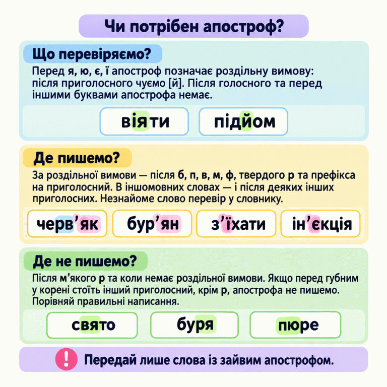Картка пояснює, як перевірити апостроф за роздільною вимовою, сусідніми буквами та будовою слова. Правильні написання з апострофом: черв'як, бур'ян, з'їхати, ін'єкція. Без апострофа: віяти, підйом, свято, буря, пюре. У завданні потрібно передати лише слова із зайвим апострофом. Чи потрібен апостроф? Що перевіряємо?: Перед я, ю, є, ї апостроф позначає роздільну вимову: після приголосного чуємо [й]. Після голосного та перед іншими буквами апострофа немає. Де пишемо?: За роздільної вимови — після б, п, в, м, ф, твердого р та префікса на приголосний. В іншомовних словах — і після деяких інших приголосних. Незнайоме слово перевір у словнику. Де не пишемо?: Після м’якого р та коли немає роздільної вимови. Якщо перед губним у корені стоїть інший приголосний, крім р, апострофа не пишемо. Порівняй правильні написання. Передай лише слова із зайвим апострофом. віяти підйом черв'як бур'ян з'їхати ін'єкція свято буря пюре !