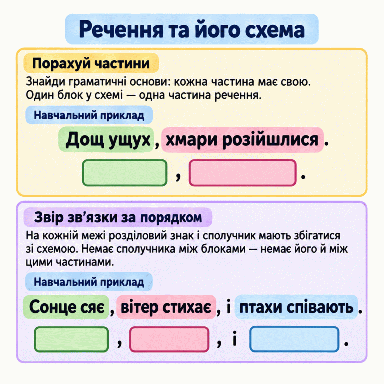 Картка пояснює: кожна частина складного речення має свою граматичну основу й відповідає одному блоку схеми. У прикладі «Дощ ущух, хмари розійшлися.» дві частини, між блоками кома без сполучника. У прикладі «Сонце сяє, вітер стихає, і птахи співають.» три частини: на першій межі кома, на другій — кома та і. Кількість частин, знаки й сполучники потрібно звіряти зі схемою за порядком. Речення та його схема Порахуй частини: Знайди граматичні основи: кожна частина має свою. Один блок у схемі — одна частина речення. Звір зв’язки за порядком: На кожній межі розділовий знак і сполучник мають збігатися зі схемою. Немає сполучника між блоками — немає його й між цими частинами. Навчальний приклад Дощ ущух, хмари розійшлися. Сонце сяє, вітер стихає, і птахи співають. , і .