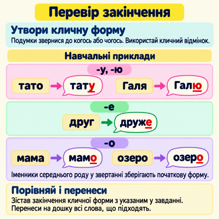 Картка пояснює: утвори кличну форму кожного слова, порівняй її закінчення з указаним у завданні та перенеси всі відповідні слова. Навчальні приклади: для -у та -ю — тато стає тату, Галя стає Галю; для -е — друг стає друже; для -о — мама стає мамо, а озеро залишається озеро. Закінчення кличних форм підкреслені. Іменники середнього роду у звертанні зберігають початкову форму. Перевір закінчення Утвори кличну форму: Подумки звернися до когось або чогось. Використай кличний відмінок. Навчальні приклади: Іменники середнього роду у звертанні зберігають початкову форму. Порівняй і перенеси: Зістав закінчення кличної форми з указаним у завданні. Перенеси на дошку всі слова, що підходять. -у, -ю тато тату Галя Галю -е друг друже -о мама мамо озеро