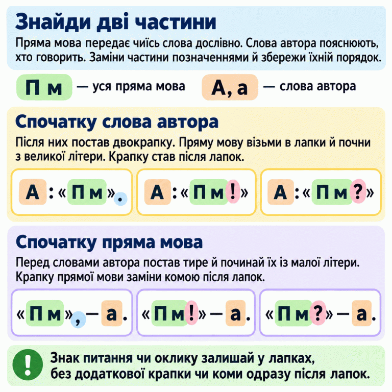 Пам’ятка зі схемами речень із прямою мовою. П м позначає всю пряму мову, А або а — слова автора. Порядок частин у схемі зберігають. Якщо слова автора стоять першими, після них потрібна двокрапка; пряма мова починається з великої літери в лапках, а кінцева крапка стоїть після лапок. Якщо першою є пряма мова, перед словами автора ставлять тире й починають їх із малої літери. Замість кінцевої крапки прямої мови ставлять кому після лапок. Знаки питання й оклику залишають у лапках без додаткової крапки чи коми одразу після них. Після слів автора наприкінці речення стоїть крапка. Знайди дві частини: Пряма мова передає чиїсь слова дослівно. Слова автора пояснюють, хто говорить. Заміни частини позначеннями й збережи їхній порядок. Спочатку слова автора: Після них постав двокрапку. Пряму мову візьми в лапки й почни з великої літери. Крапку став після лапок. Спочатку пряма мова: Перед словами автора постав тире й починай їх із малої літери. Крапку прямої мови заміни комою після лапок. Знак питання чи оклику залишай у лапках, без додаткової крапки чи коми одразу після лапок. П м — уся пряма мова А, а — слова автора А: «П м». А: «П м!» А: «П м?» «П м», — а. «П м!» — а. «П м?» — а. !