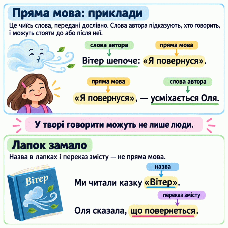 Пряма мова — чиїсь слова, передані дослівно. Слова автора підказують, хто говорить. У прикладі Вітер шепоче: «Я повернуся». слова автора стоять перед прямою мовою. У прикладі «Я повернуся», — усміхається Оля. вони стоять після неї та описують дію мовця. У творі говорити можуть не лише люди. Лапок замало: у реченні Ми читали казку «Вітер». вони виділяють назву. Речення Оля сказала, що повернеться. передає зміст сказаного, а не дослівну репліку. Пряма мова: приклади: Це чиїсь слова, передані дослівно. Слова автора підказують, хто говорить, і можуть стояти до або після неї. Лапок замало: Назва в лапках і переказ змісту — не пряма мова. У творі говорити можуть не лише люди. Вітер шепоче: «Я повернуся». «Я повернуся», — усміхається Оля. слова автора пряма мова Ми читали казку «Вітер». назва Оля сказала, що повернеться. переказ змісту Вітер