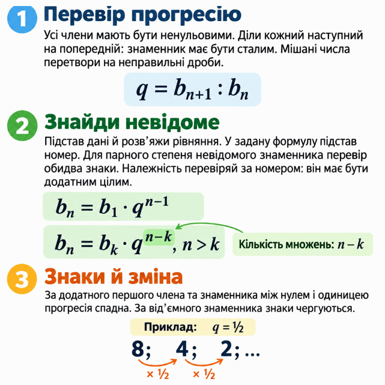 Три блоки пояснюють геометричну прогресію. Усі її члени ненульові, а знаменник — стале відношення наступного члена до попереднього. Наведено формули bₙ = b₁ · qⁿ⁻¹ та bₙ = bₖ · qⁿ⁻ᵏ; різниця номерів визначає кількість множень. Для парного степеня невідомого знаменника перевіряють обидва знаки, а для належності числа потрібен додатний цілий номер. За додатного першого члена та знаменника між нулем і одиницею прогресія спадна: у прикладі 8; 4; 2; … кожний перехід є множенням на одну другу. За від’ємного знаменника знаки чергуються. Перевір прогресію: Усі члени мають бути ненульовими. Діли кожний наступний на попередній: знаменник має бути сталим. Мішані числа перетвори на неправильні дроби. Знайди невідоме: Підстав дані й розв’яжи рівняння. У задану формулу підстав номер. Для парного степеня невідомого знаменника перевір обидва знаки. Належність перевіряй за номером: він має бути додатним цілим. Знаки й зміна: За додатного першого члена та знаменника між нулем і одиницею прогресія спадна. За від’ємного знаменника знаки чергуються. q = bₙ₊₁ : bₙ bₙ = b₁ · qⁿ⁻¹ bₙ = bₖ · qⁿ⁻ᵏ, n > k Кількість множень: n − k Приклад: q = ½ 8; 4; 2; … × ½ 1 2 3