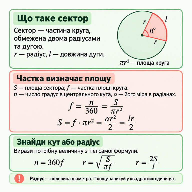 Схема круга із сектором, обмеженим двома радіусами r та дугою довжини l. Центральний кут позначено n°. Площа всього круга — πr². S — площа сектора, f — частка площі круга, n — число градусів центрального кута, α — його міра в радіанах. Наведено рівності f = n/360 = S/(πr²) та S = f · πr² = αr²/2 = lr/2. Для пошуку невідомого: n = 360f, r = √(S/(πf)) або r = 2S/l. Радіус — половина діаметра; площу записують у квадратних одиницях. Що таке сектор: Сектор — частина круга, обмежена двома радіусами та дугою. r — радіус, l — довжина дуги. Частка визначає площу: S — площа сектора; f — частка площі круга. n — число градусів центрального кута, α — його міра в радіанах. Знайди кут або радіус: Вирази потрібну величину з тієї самої формули. Радіус — половина діаметра. Площу записуй у квадратних одиницях. r l n° πr² — площа круга f = n/360 = S/(πr²) S = f · πr² = αr²/2 = lr/2 n = 360f r = √(S/(πf)) r = 2S/l !