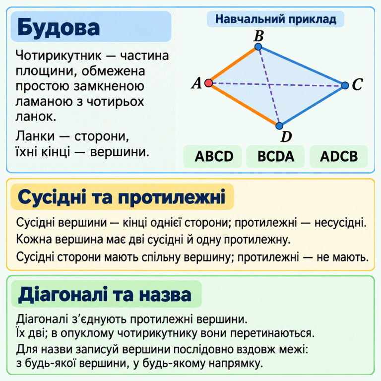 Навчальна картка про чотирикутник. На одному опуклому прикладі вершини A, B, C, D послідовно з’єднані чотирма сторонами. Для A вершини B і D — сусідні, C — протилежна. Сторони AB і AD мають спільну вершину, AB і CD — не мають. Діагоналі AC та BD сполучають протилежні вершини й перетинаються всередині цього опуклого прикладу; перетин не є вершиною чотирикутника. Пояснено означення, сусідство й протилежність, кількість сусідніх і протилежних вершин та двох діагоналей. Під рисунком наведено три назви тієї самої фігури: ABCD, BCDA, ADCB. Назву складають послідовним обходом межі з будь-якої вершини в будь-якому напрямку. Будова: Чотирикутник — частина площини, обмежена простою замкненою ламаною з чотирьох ланок. Ланки — сторони, їхні кінці — вершини. Сусідні та протилежні: Сусідні вершини — кінці однієї сторони; протилежні — несусідні. Кожна вершина має дві сусідні й одну протилежну. Сусідні сторони мають спільну вершину; протилежні — не мають. Діагоналі та назва: Діагоналі з’єднують протилежні вершини. Їх дві; в опуклому чотирикутнику вони перетинаються. Для назви записуй вершини послідовно вздовж межі: з будь-якої вершини, у будь-якому напрямку. Навчальний приклад A B C D ABCD BCDA ADCB