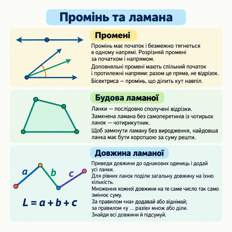Картка «Промінь та ламана». Доповняльні промені мають спільний початок і протилежні напрями; бісектриса ділить кут навпіл. Замкнена ламана без самоперетинів із чотирьох ланок утворює чотирикутник. Для замикання без виродження найдовша ланка коротша за суму решти. Довжина ламаної дорівнює сумі довжин усіх ланок в однакових одиницях. На схемі три ланки позначено a, b, c, а їхню загальну довжину записано як L = a + b + c. Текст пояснює рівні ланки, однакове множення довжин та послідовне застосування правил зміни «на» і «у разів». Промінь та ламана Промені: Промінь має початок і безмежно тягнеться в одному напрямі. Розрізняй промені за початком і напрямом. Доповняльні промені мають спільний початок і протилежні напрями: разом це пряма, не відрізок. Бісектриса — промінь, що ділить кут навпіл. Будова ламаної: Ланки — послідовно сполучені відрізки. Замкнена ламана без самоперетинів із чотирьох ланок — чотирикутник. Щоб замкнути ламану без виродження, найдовша ланка має бути коротшою за суму решти. Довжина ламаної: Приведи довжини до однакових одиниць і додай усі ланки. Для рівних ланок поділи загальну довжину на їхню кількість. Множення кожної довжини на те саме число так само змінює суму. За правилом «на» додавай або віднімай; за правилом «у … разів» множ або діли. Знайди всі довжини й підсумуй. a b c L = a + b + c