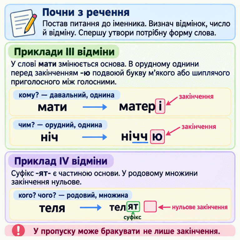 Щоб заповнити пропуск, постав питання до іменника в реченні, визнач відмінок, число й відміну та спершу утвори ціле слово. Приклади III відміни: мати — матері, кому?, давальний однини; закінчення лише -і, основа матер-. Ніч — ніччю, чим?, орудний однини; ч подвоюється, закінчення лише -ю. Приклад IV відміни: теля — телят, родовий множини; -ят- є суфіксом у складі основи, а нульове закінчення показане порожньою рамкою. У пропуску може бракувати не лише закінчення. Почни з речення: Постав питання до іменника. Визнач відмінок, число й відміну. Спершу утвори потрібну форму слова. Приклади III відміни: У слові мати змінюється основа. В орудному однини перед закінченням -ю подвоюй букву м’якого або шиплячого приголосного між голосними. Приклад IV відміни: Суфікс -ят- є частиною основи. У родовому множини закінчення нульове. У пропуску може бракувати не лише закінчення. мати матері кому? — давальний, однина ніч ніччю чим? — орудний, однина закінчення теля телят кого? чого? — родовий, множина суфікс нульове закінчення !