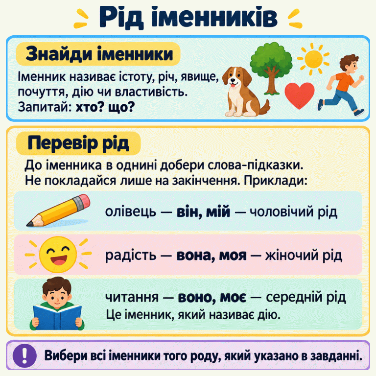 Картка пояснює, як вибирати іменники потрібного роду. Спершу знайди іменники за значенням назви та питаннями хто? що?, потім перевір рід словами-підказками в однині. Навчальні приклади: олівець — він, мій — чоловічий рід; радість — вона, моя — жіночий рід; читання — воно, моє — середній рід. Не покладайся лише на закінчення. Вибери всі іменники роду, указаного в завданні. Рід іменників Знайди іменники: Іменник називає істоту, річ, явище, почуття, дію чи властивість. Запитай: хто? що? Перевір рід: До іменника в однині добери слова-підказки. Не покладайся лише на закінчення. Приклади: Вибери всі іменники того роду, який указано в завданні. олівець — він, мій — чоловічий рід радість — вона, моя — жіночий рід читання — воно, моє — середній рід Це іменник, який називає дію. !