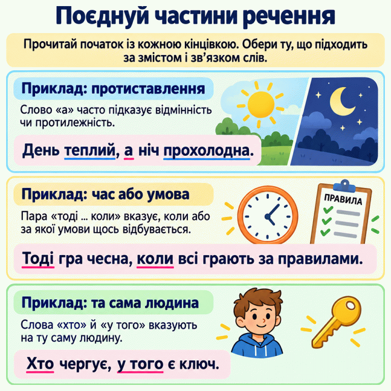 Прочитай початок із кожною кінцівкою та перевір зміст і зв’язок слів. Три навчальні приклади: «День теплий, а ніч прохолодна.» — протиставлення; «Тоді гра чесна, коли всі грають за правилами.» — умова; «Хто чергує, у того є ключ.» — слова «хто» й «у того» стосуються тієї самої людини. Поєднуй частини речення Приклад: протиставлення: Слово «а» часто підказує відмінність чи протилежність. Приклад: час або умова: Пара «тоді … коли» вказує, коли або за якої умови щось відбувається. Приклад: та сама людина: Слова «хто» й «у того» вказують на ту саму людину. Прочитай початок із кожною кінцівкою. Обери ту, що підходить за змістом і зв’язком слів. День теплий, а ніч прохолодна. Тоді гра чесна, коли всі грають за правилами. Хто чергує, у того є ключ. ПРАВИЛА ✓ ✓ ✓