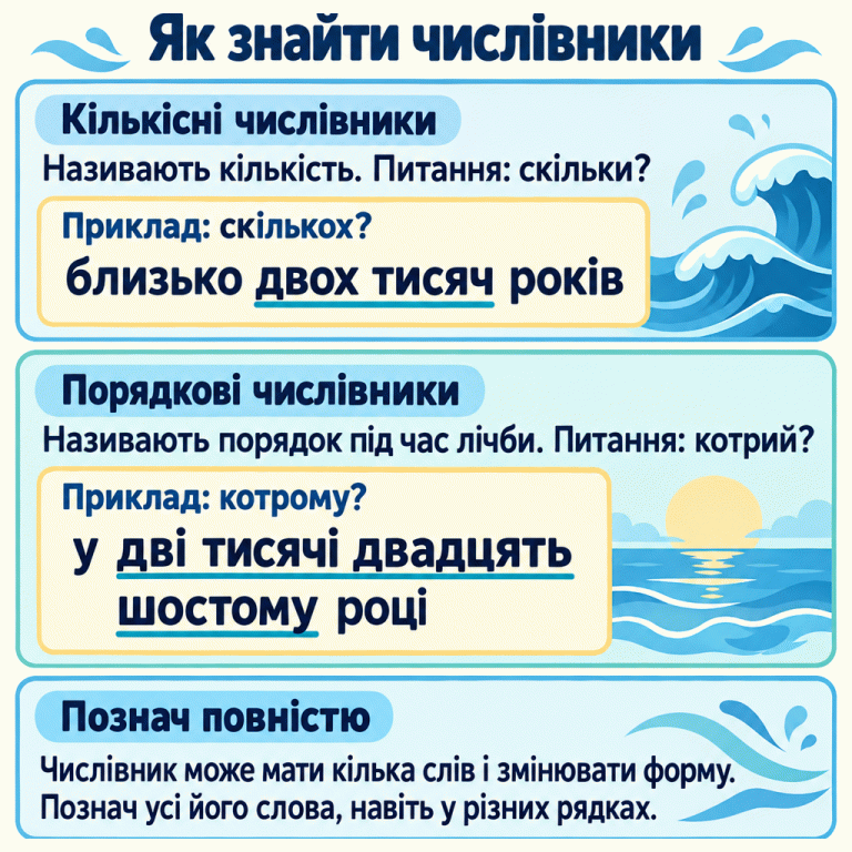 Пам’ятка про пошук числівників. Кількісні називають кількість, порядкові — порядок під час лічби. У навчальному прикладі «близько двох тисяч років» підкреслено «двох тисяч». У прикладі «у дві тисячі двадцять шостому році» підкреслено весь числівник, хоча він переходить на інший рядок. Потрібно враховувати змінену форму й знаходити всі слова числівника. Як знайти числівники Кількісні числівники: Називають кількість. Питання: скільки? Порядкові числівники: Називають порядок під час лічби. Питання: котрий? Познач повністю: Числівник може мати кілька слів і змінювати форму. Познач усі його слова, навіть у різних рядках. Приклад: скількох? близько двох тисяч років Приклад: котрому? у дві тисячі двадцять
шостому році
