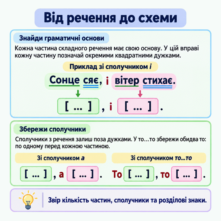 Картка пояснює добір схеми складного речення. У навчальному прикладі «Сонце сяє, і вітер стихає.» дві граматичні основи: Сонце сяє та вітер стихає. Підмети підкреслено однією рискою, присудки — двома. Відповідна схема: [ ... ], і [ ... ]. Окремо показано моделі зі сполучником а та повторюваним то…то: [ ... ], а [ ... ]. То [ ... ], то [ ... ]. Сполучники залишаються поза дужками, кожне то стоїть перед своєю частиною. Потрібно звірити кількість частин, сполучники та розділові знаки. Від речення до схеми Знайди граматичні основи: Кожна частина складного речення має свою основу. У цій вправі кожну частину позначай окремими квадратними дужками. Збережи сполучники: Сполучники з речення залиш поза дужками. У то…то збережи обидва то: по одному перед кожною частиною. Звір кількість частин, сполучники та розділові знаки. Приклад зі сполучником і Сонце сяє, і вітер стихає. [ ... ], і [ ... ]. Зі сполучником а [ ... ], а [ ... ]. Зі сполучником то…то То [ ... ], то [ ... ].