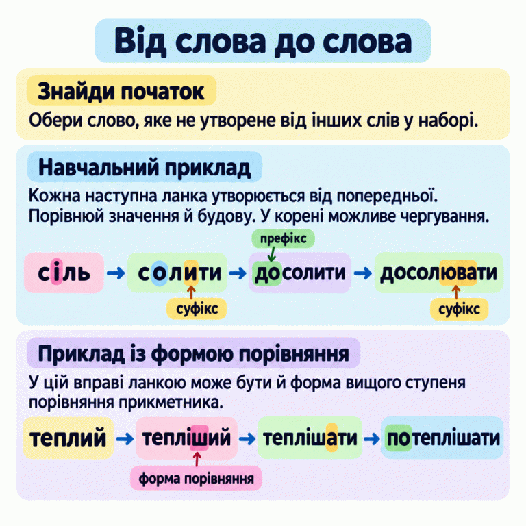 Пам’ятка «Від слова до слова». Спочатку потрібно знайти слово, яке не утворене від інших слів набору, а потім пояснювати зв’язок кожної наступної ланки з попередньою. Перший навчальний приклад: сіль → солити → досолити → досолювати. Виділено кореневе чергування, префікс і суфікси. Другий приклад: теплий → тепліший → теплішати → потеплішати. Слово «тепліший» позначено як форму порівняння. Від слова до слова Знайди початок: Обери слово, яке не утворене від інших слів у наборі. Навчальний приклад: Кожна наступна ланка утворюється від попередньої. Порівнюй значення й будову. У корені можливе чергування. Приклад із формою порівняння: У цій вправі ланкою може бути й форма вищого ступеня порівняння прикметника. сіль солити досолити досолювати теплий тепліший теплішати потеплішати суфікс префікс форма порівняння