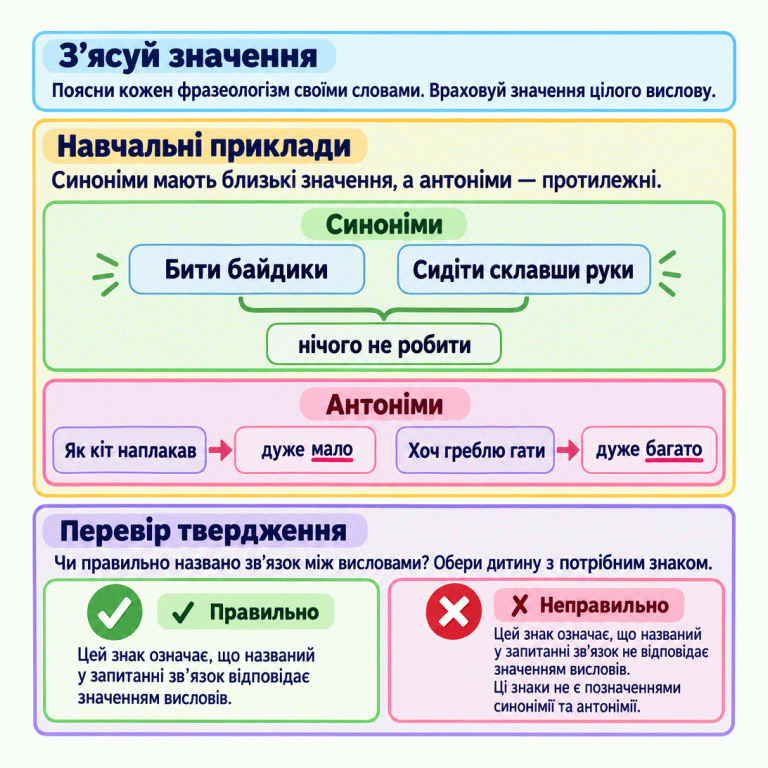 Спочатку поясни своїми словами значення кожного фразеологізму як цілого. Синоніми мають близькі значення: «бити байдики» і «сидіти склавши руки» — нічого не робити. Антоніми мають протилежні значення: «як кіт наплакав» — дуже мало, «хоч греблю гати» — дуже багато. Перевір, чи правильно названо зв’язок між висловами, й обери дитину зі знаком ✓ для правильного твердження або ✗ для неправильного. З’ясуй значення: Поясни кожен фразеологізм своїми словами. Враховуй значення цілого вислову. Навчальні приклади: Синоніми мають близькі значення, а антоніми — протилежні. Перевір твердження: Чи правильно названо зв’язок між висловами? Обери дитину з потрібним знаком. Синоніми Бити байдики Сидіти склавши руки нічого не робити Антоніми Як кіт наплакав дуже мало Хоч греблю гати дуже багато ✓ Правильно ✗ Неправильно ✓ Цей знак означає, що названий у запитанні зв’язок відповідає значенням висловів. ✗ Цей знак означає, що названий у запитанні зв’язок не відповідає значенням висловів. Ці знаки не є позначеннями синонімії та антонімії.