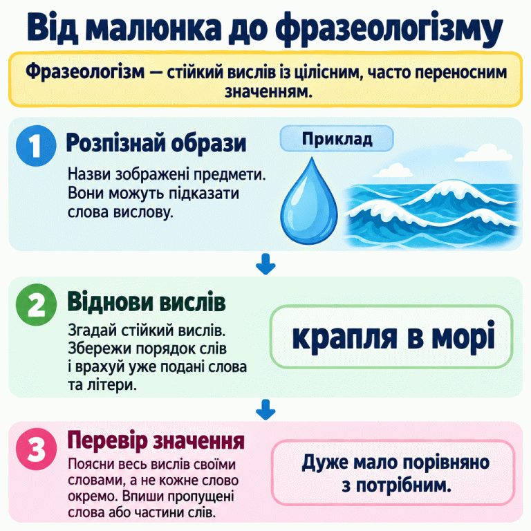 Картка пояснює, як відгадувати фразеологізми за малюнками: назвати зображені предмети, пригадати стійкий вислів, врахувати подані слова й літери, пояснити значення всього вислову та вписати пропущене. Позначений навчальний приклад: крапля води й морські хвилі підказують вислів «крапля в морі», тобто дуже мало порівняно з потрібним. Від малюнка до фразеологізму Розпізнай образи: Назви зображені предмети. Вони можуть підказати слова вислову. Віднови вислів: Згадай стійкий вислів. Збережи порядок слів і врахуй уже подані слова та літери. Перевір значення: Поясни весь вислів своїми словами, а не кожне слово окремо. Впиши пропущені слова або частини слів. Фразеологізм — стійкий вислів із цілісним, часто переносним значенням. Приклад крапля в морі Дуже мало порівняно з потрібним. 1 2 3
