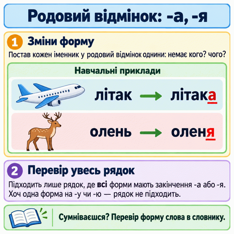 Пояснення перевірки закінчень у родовому відмінку однини. Кожен іменник потрібно змінити за питаннями «немає кого? чого?». Навчальні приклади: літак — літака, олень — оленя; кінцеві а та я підкреслено. Підходить лише рядок, де всі отримані форми мають закінчення -а або -я. Хоч одна форма на -у чи -ю виключає рядок. Сумнівну форму радять перевірити в словнику. Родовий відмінок: -а, -я Зміни форму: Постав кожен іменник у родовий відмінок однини: немає кого? чого? Перевір увесь рядок: Підходить лише рядок, де всі форми мають закінчення -а або -я. Хоч одна форма на -у чи -ю — рядок не підходить. Сумніваєшся? Перевір форму слова в словнику. Навчальні приклади літак літака олень оленя 1 2