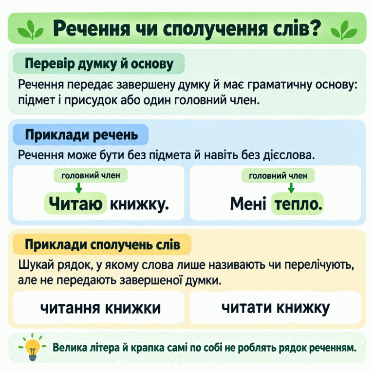 Речення передає завершену думку й має граматичну основу: підмет і присудок або один головний член. Наведено два речення: «Читаю книжку.» з головним членом «Читаю» та «Мені тепло.» з головним членом «тепло». Речення може бути без підмета й навіть без дієслова. «читання книжки» та «читати книжку» подано як сполучення слів, що називають дію. Шукай рядок без завершеної думки, перевіряючи зміст і основу. Велика літера й крапка самі по собі не роблять рядок реченням. Речення чи сполучення слів? Перевір думку й основу: Речення передає завершену думку й має граматичну основу: підмет і присудок або один головний член. Приклади речень: Речення може бути без підмета й навіть без дієслова. Приклади сполучень слів: Шукай рядок, у якому слова лише називають чи перелічують, але не передають завершеної думки. Велика літера й крапка самі по собі не роблять рядок реченням. Читаю книжку. Мені тепло. головний член читання книжки читати книжку