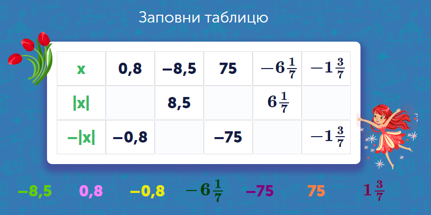 Модуль числа 6 класс презентация